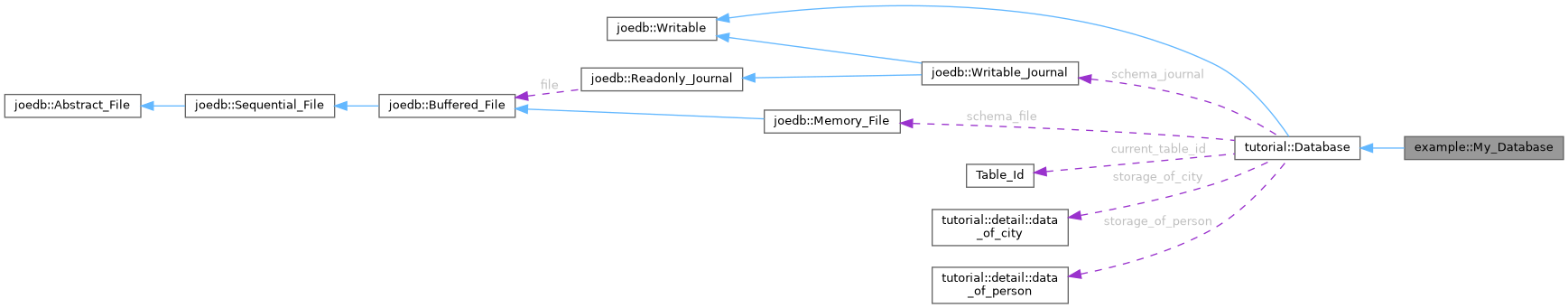 Collaboration graph