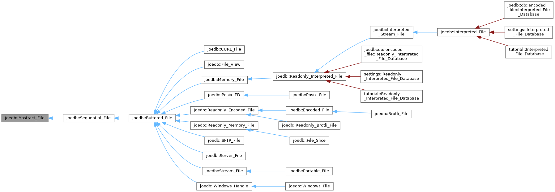 Inheritance graph