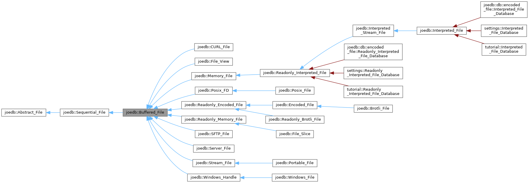 Inheritance graph