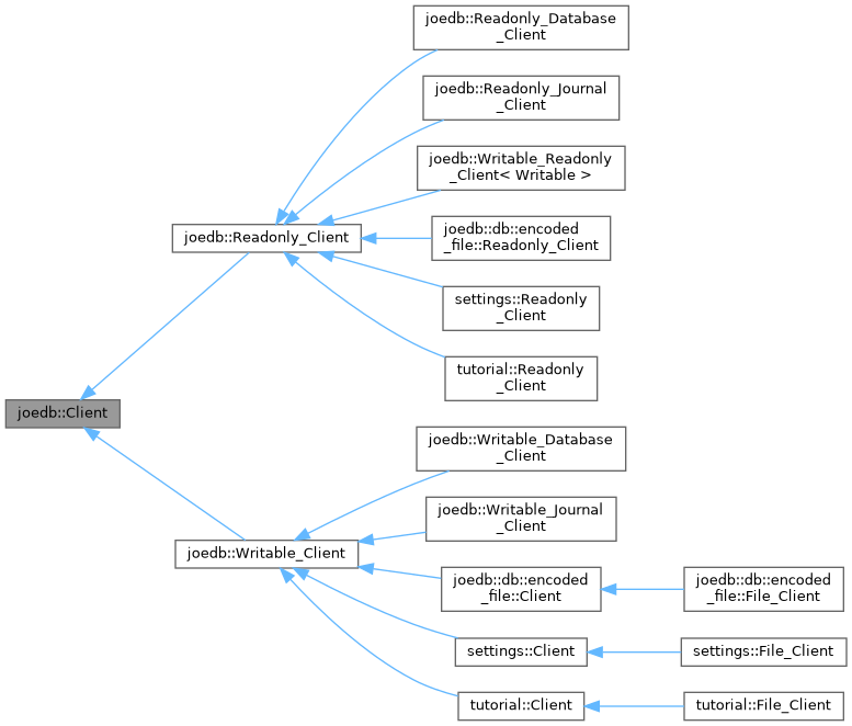 Inheritance graph