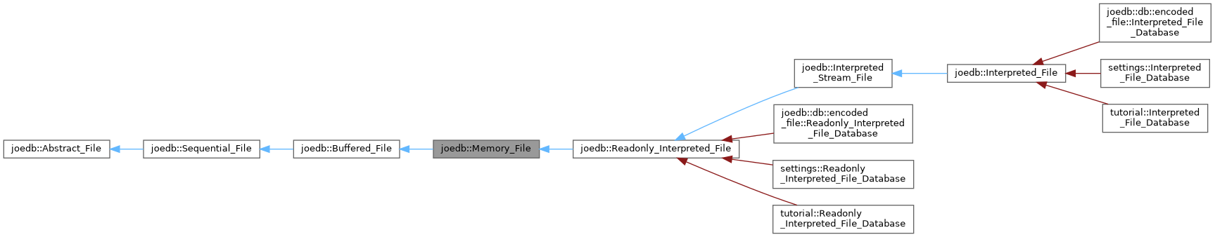 Inheritance graph