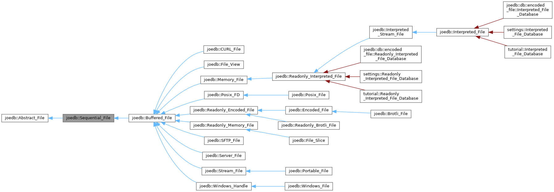 Inheritance graph