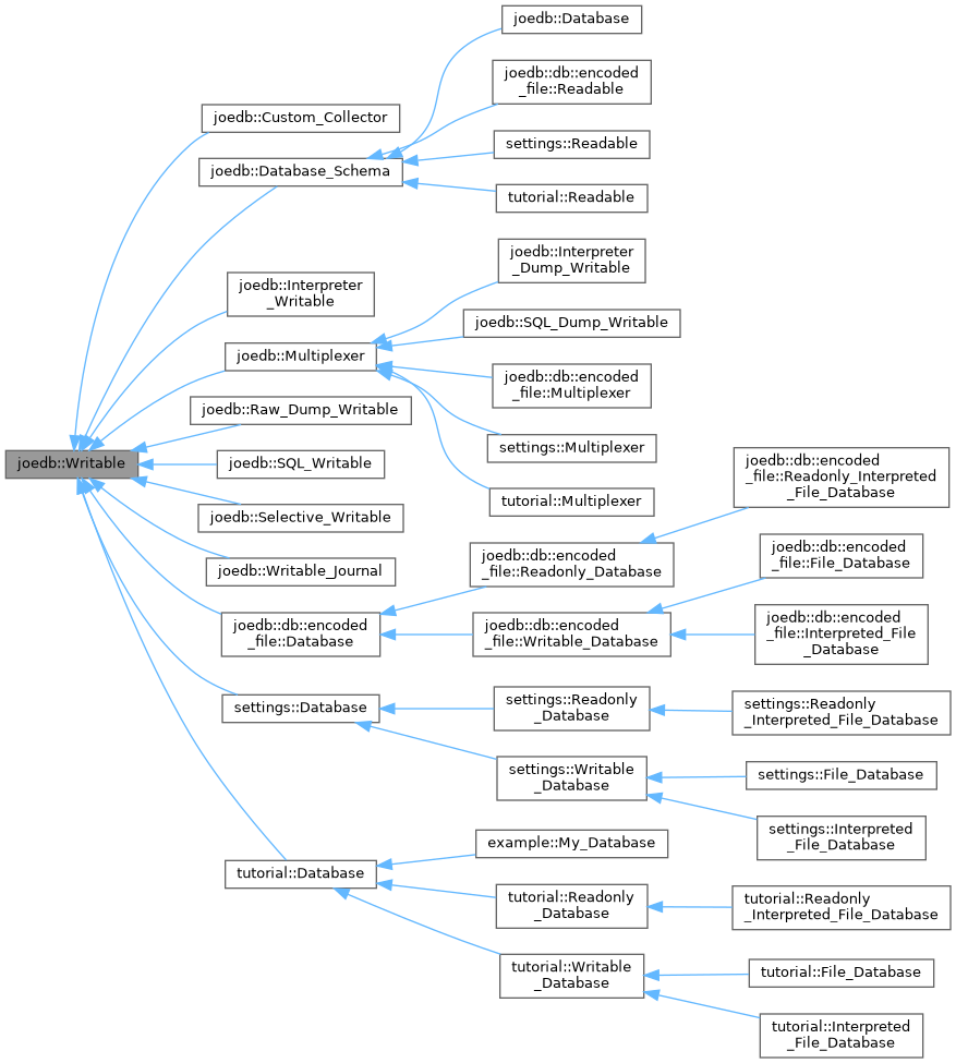 Inheritance graph