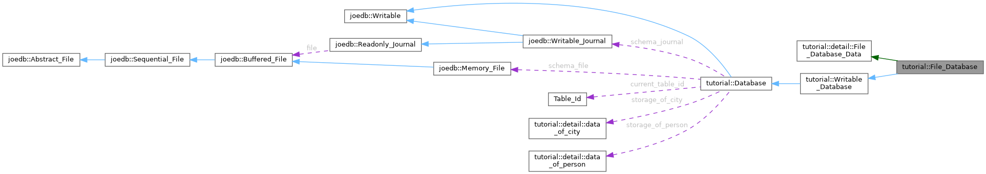 Collaboration graph