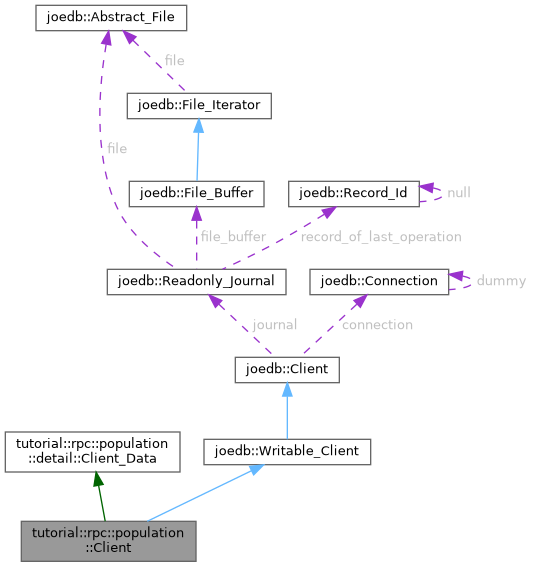 Collaboration graph