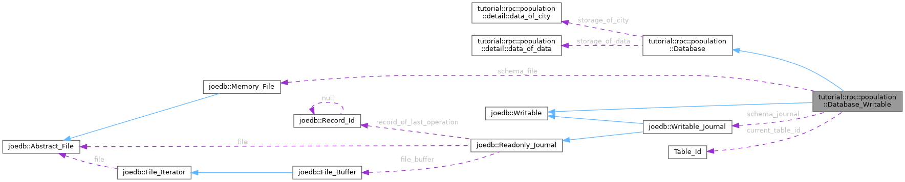 Collaboration graph