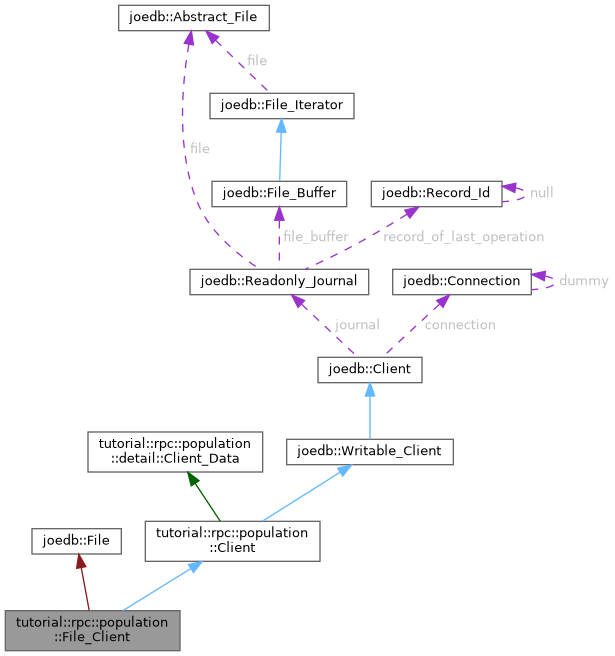 Collaboration graph