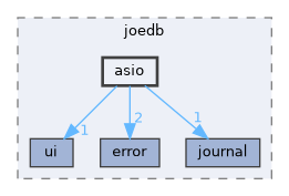 /home/rcoulom/repos/joedb/src/joedb/asio