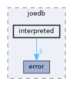 /home/rcoulom/repos/joedb/src/joedb/interpreted