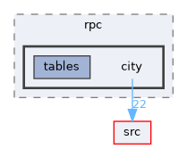 /home/rcoulom/repos/joedb/doc/source/tutorial/src/tutorial/rpc/city
