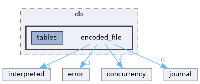 /home/rcoulom/repos/joedb/src/joedb/db/encoded_file