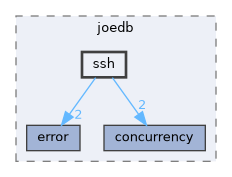 /home/rcoulom/repos/joedb/src/joedb/ssh