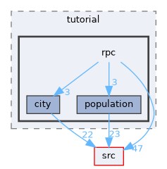 /home/rcoulom/repos/joedb/doc/source/tutorial/src/tutorial/rpc