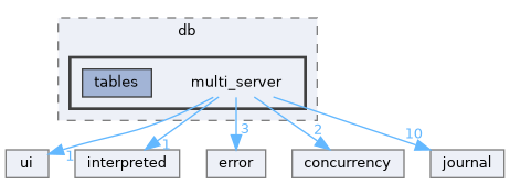 /home/rcoulom/repos/joedb/src/joedb/db/multi_server