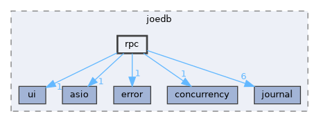 /home/rcoulom/repos/joedb/src/joedb/rpc