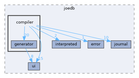 /home/rcoulom/repos/joedb/src/joedb/compiler