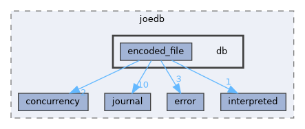 /home/rcoulom/repos/joedb/src/joedb/db
